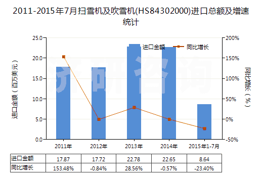 2011-2015年7月掃雪機及吹雪機(HS84302000)進口總額及增速統計